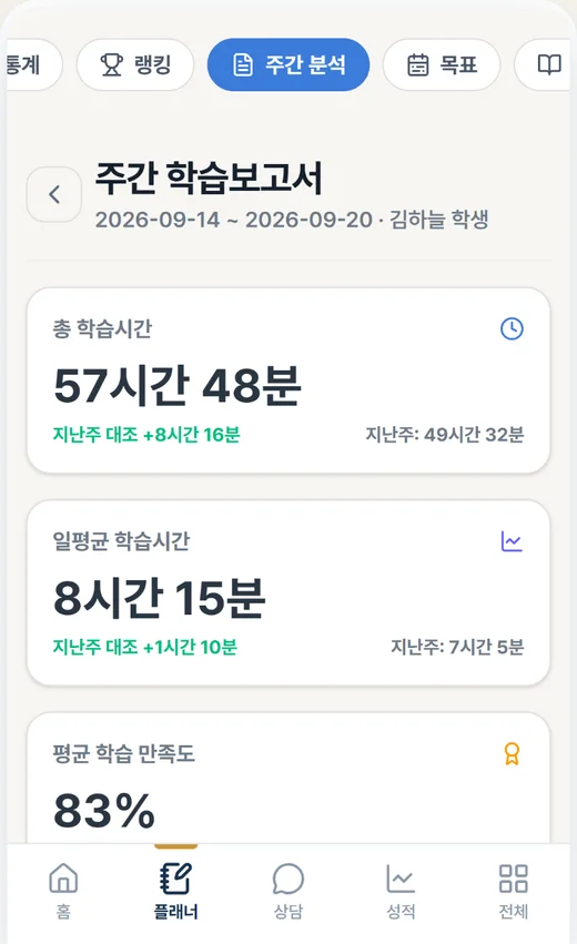주간 학습보고서 — 총 학습시간 57시간 48분, 지난주 대비 +8시간 16분