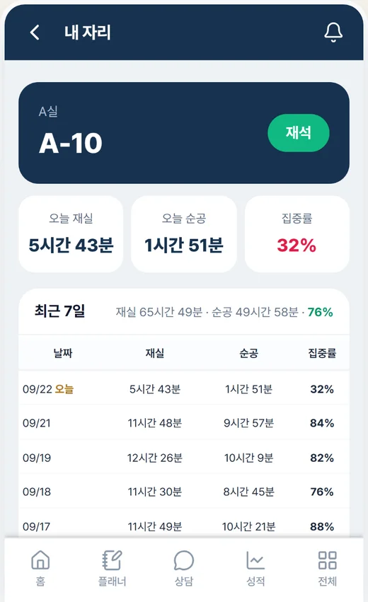 내 자리 화면 — 오늘 재실 5시간 43분, 순공 1시간 51분, 집중률 32%, 최근 7일 표